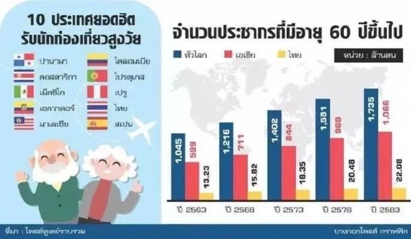 泰国荣登2019年十佳养老国！看来这个项目要火了！