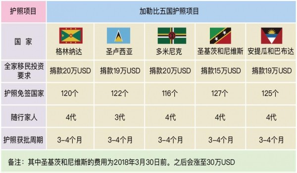 对于加勒比海的护照移民项目，你是否有这些疑虑？